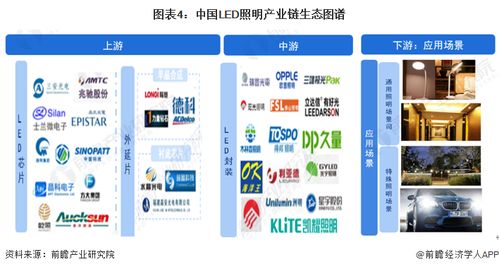 预见2023 中国LED照明行业全景图谱及电子政务系统开发前景分析