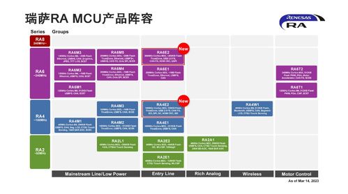 瑞萨电子推出两个全新产品群，扩展RA MCU产品家族 打造性能、功能与价值的理想组合赋能电子政务系统开发